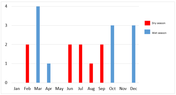 Figure 1: Seasonal distribution of bladder stone occurrence.