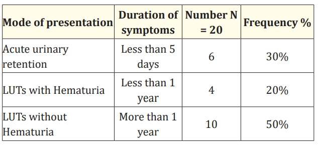 Table 1: Patterns of presentation.