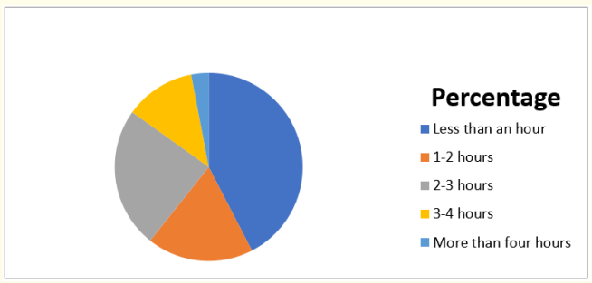 Figure 1: Hour spent on reading