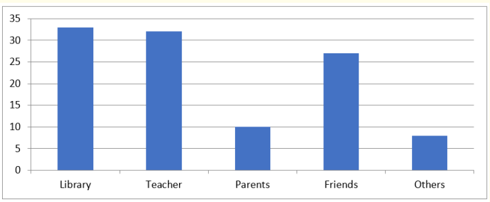 Figure 2: Sources of Reading Materials Depend on by
the Children.