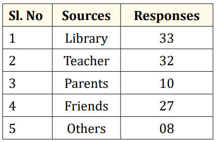 Table c