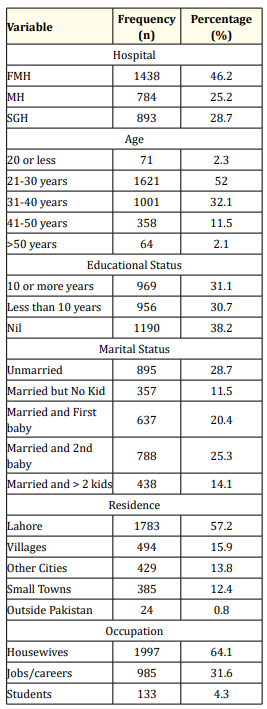 Table 1: Socio-Demographic Characteristics of Participants.