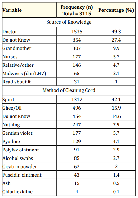 Table 2: Attitudes about Cord Care in Newborns.