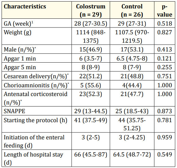 <p>Table 1: Baseline characteristics of the PTN VLBW receiving oropharyngeal administration.</p>
<p>GA (week): Gestational age in weeks; SNAPPE: Score for neonatal acute physiology with perinatal extension; g: Grams; n: Absolute Number; %: Percentage; d: Days; h: Hours.</p>
<p><sup>1</sup>Values expressed as median (interquartile range); p-value: MannWhitney U-test for comparison between interval variables; * : Fisher’s exact test for comparison between nominal variables</p>