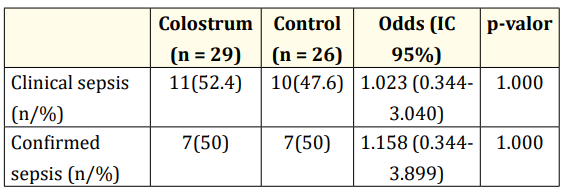 Table 2: Occurrence of sepsis in the PTN VLBW receiving
oropharyngeal administration. <br>
CI: 95% confidence interval; n/%: absolute number/ percentage;
p-value: Fisher’s exact test.