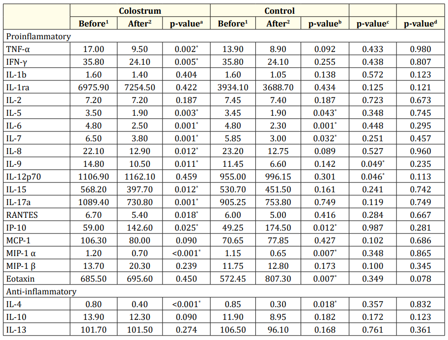 <p>Table 3: Urinary cytokines levels before and 24 hours after of oropharyngeal administration.</p>
<p><sup>1,2</sup>: Values expressed in median; p-value<sup>a</sup>: Wilcoxon rank-sum test before and 24 hours after oropharyngeal administration of colostrum; pvalue<sup>b</sup>: Wilcoxon rank-sum test before and 24 hours after oropharyngeal administration of distilled water; p-value<sup>c</sup>: Mann-Whitney U-test for comparison between groups before oropharyngeal administration of colostrum and distilled water; p-value<sup>d</sup>: Mann-Whitney U-test comparing groups after 24 hours of oropharyngeal administration of colostrum and distilled water.</p>