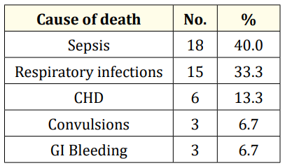 Table 10: Cause of death of infants after discharge from SNCU (n
= 45).
