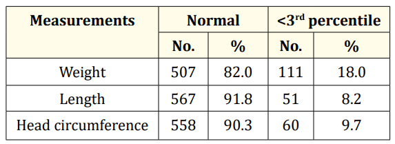 Table 2: Growth of infants during follow up at 1 year
(n = 618).