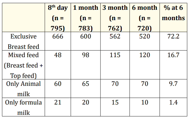 Table 4: Feeding status of infants after discharge from SNCU till 6
months.
