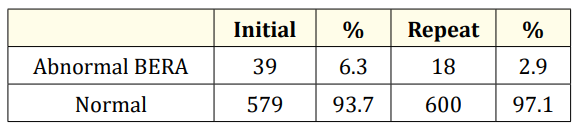 Table 6: Hearing assessment of neonates after discharge from
SNCU till 1 year.