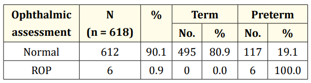 Table 7: Ophthalmic assessment of neonates admitted in NICU.
