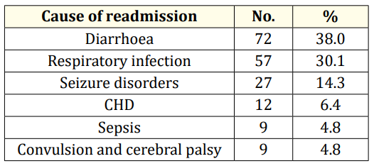 Table 8: Morbidity during first year of life after discharge from
SNCU (n = 189).
