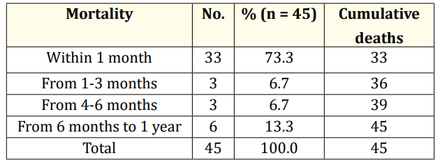 Table 9: Mortality distribution after discharge
from SNCU (n = 45).
