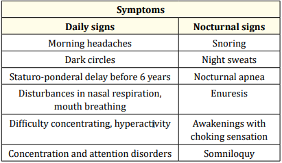 Table 1: Diurnal and nocturnal signs of OSAS for screening of the M’T Dents program.