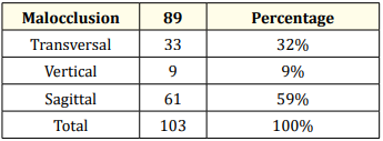 Table 5: Distribution of oro-facial growth direction.