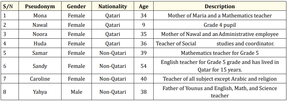 Table 1: Pseudonyms of participants.