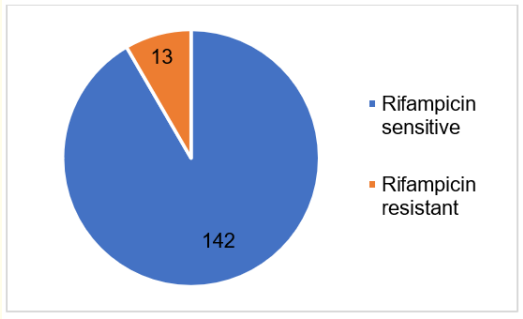 Figure 1: Rifampicin sensitivity result. Blue represents rifampicin sensitive. Orange represents rifampicin resistant.