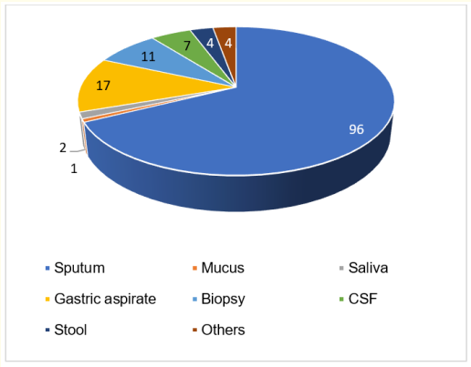 Figure 2: MTB rifampicin-sensitive result based on specimen. Most rifampicin-sensitive results came from sputum (n = 96), Followed by Gastric Aspirate (n = 17), Biopsy (n = 11), Cerebrospinal Fluid (CSF; n = 7), Stool (n = 4), others (n = 4), Saliva (n = 2), and Mucus (n = 1).