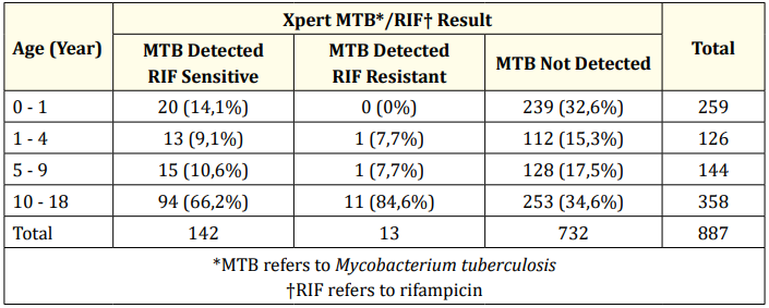 Table 2: Xpert MTB/RIF result based on age.