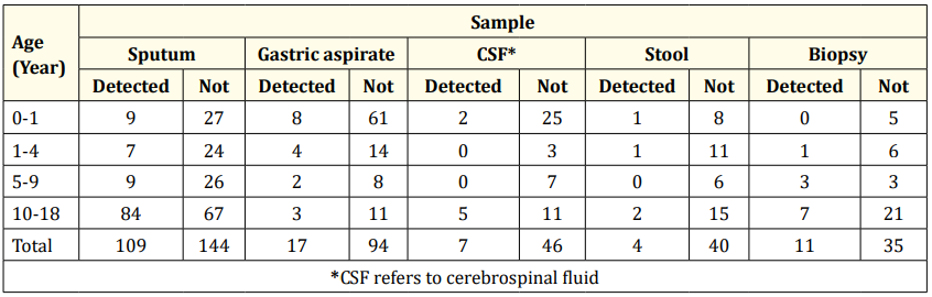 Table 3: Xpert MTB/RIF results based on age and clinical specimen.