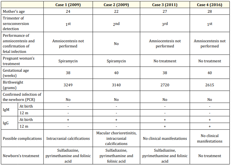 Table 2: Clinical characteristics and serologies of the 4 cases of congenital toxoplasmosis.