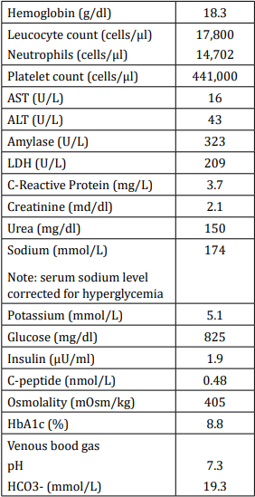 Table 1: Laboratory results at admission. <br> Note: Bold values are outside the normal range.