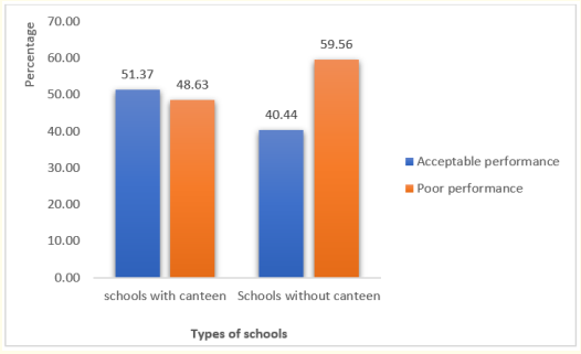 Figure 1: Comparison of school performance between schools
with and without school canteen.
