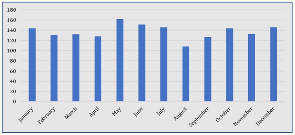 Figure 1: Number of visits to the ED during 2018.