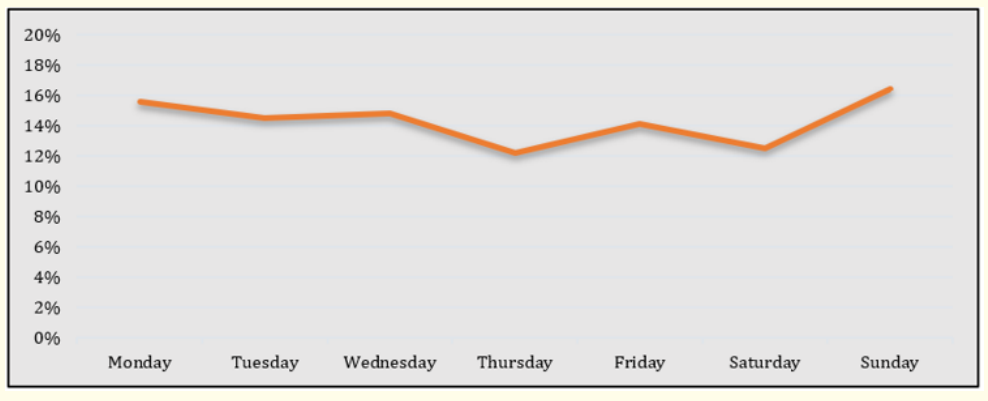 Figure 3: FU’ visits to the ED, in 2018, according to the day of the week.