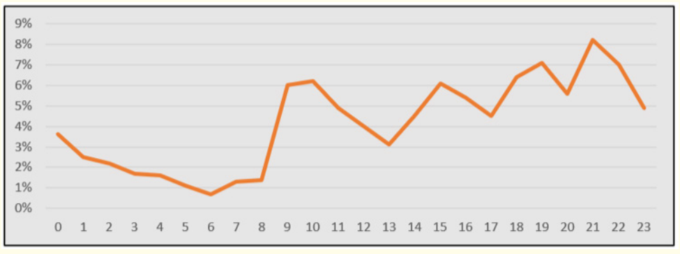 Figure 4: FU’ visits to the ED, in 2018, according to the hour of admission.