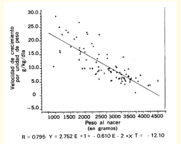 Figure 1: An inverse correlation between VCU and birth weight is observed at 2 months.