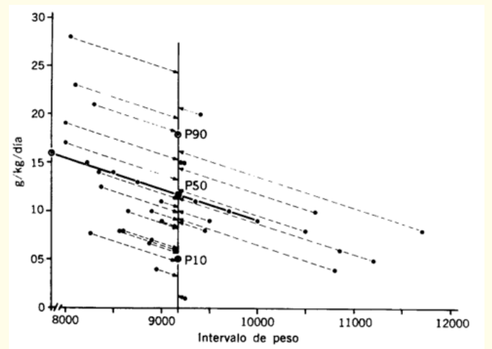 Figure 2: Procedure to calculate the 10th, 50th and 90th percentiles of the VCU for the average weight range between 8 and 12 kilos.