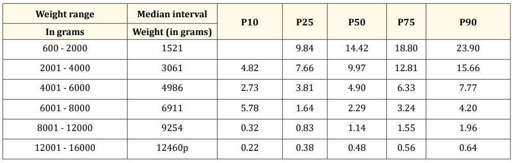 Table 1: Range of previous weight, median and percentiles of the VCU in g/day/kilo.