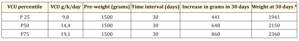 Table 2: Example of the estimation of the weight in 30 days estimation of the weight in 30 days. <br> *This value is obtained by adding the increase to the previous weight that was 1500.