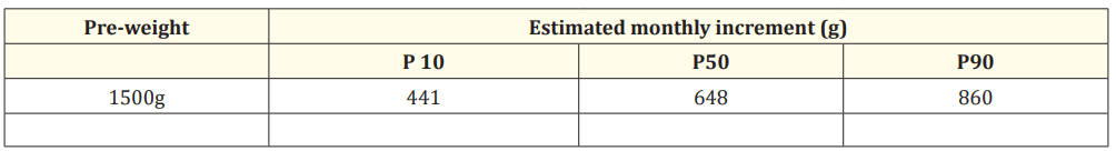 Table 3: Monthly increment of the example.