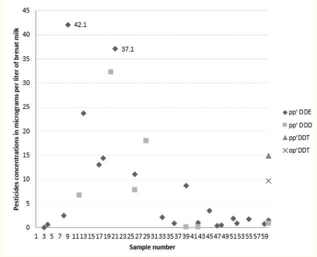 Figure 1: Levels of DDT and its metabolites in the study samples.