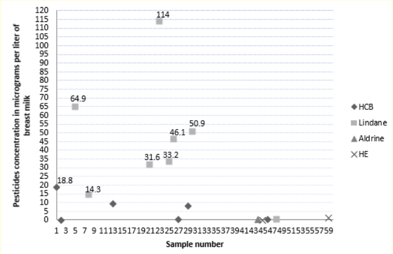 Figure 2: Levels of HCB, Lindane, Aldrin and Heptachlore Epoxyde in the study sample.