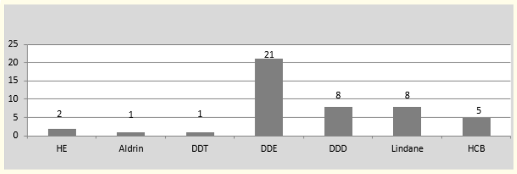 Figure 3: Number of samples contaminated with each pesticide.