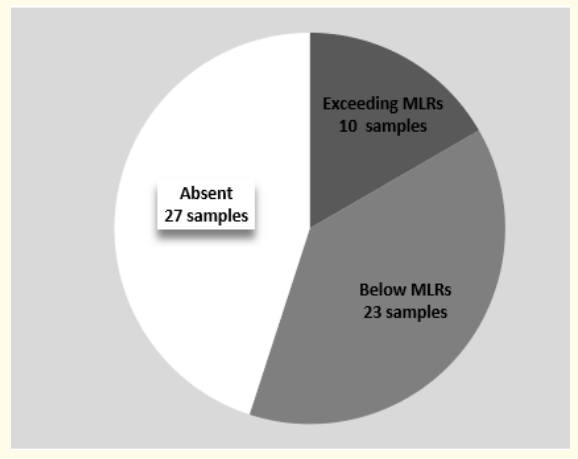 Figure 4: Distribution of pesticide concentrations in the breast milk of the study population.