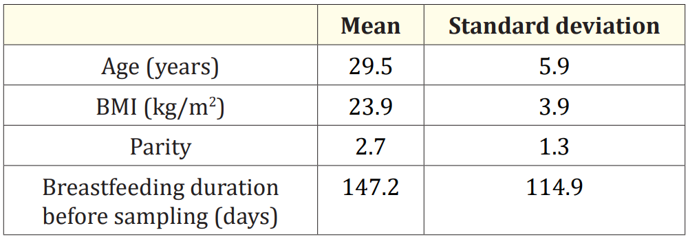 Table 1: Demographic characteristics of the study population.