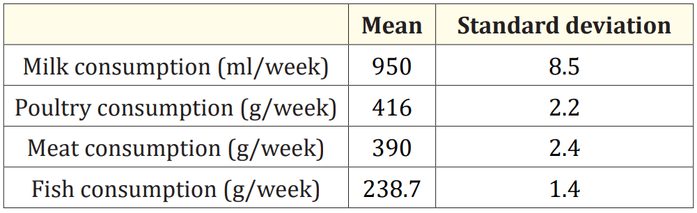 Table 2: Weekly consumption of animal products.