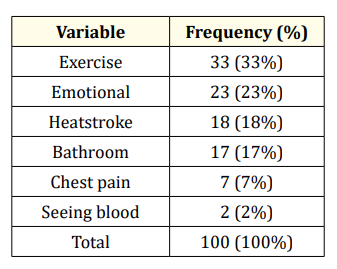 Table 1: Frequency of factors leading to syncope in children studied.