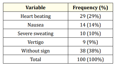 Table 2: Frequency of early clinical signs of syncope in children studied.