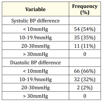 Table 3: Frequency of differences between systolic and diastolic blood pressure compared to standing and sitting (10 minutes apart).