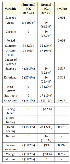 Table 5: Comparison of ECG findings with syncope-related factors.