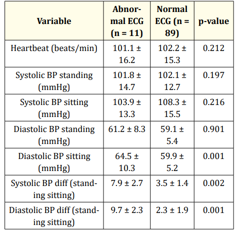 Table 6: Comparison of heart rate and blood pressure based on ECG result.