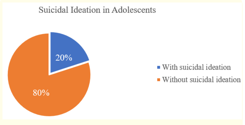 Figure 1: Distribution of Adolescents with Suicide Ideation.