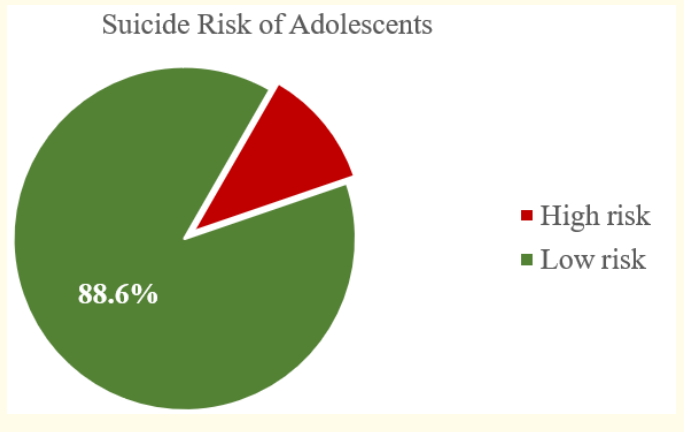 Figure 3: Distribution of Suicide Risk of Adolescents Admitted in GCGMH.