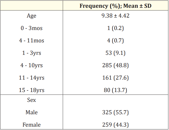 Table 1: Demographics of the study cohort (N = 584).