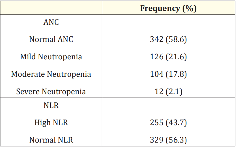 Table 2: Laboratory parameters on admission of the study cohort (N = 584).